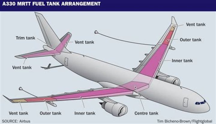 Do planes fly with full tanks?