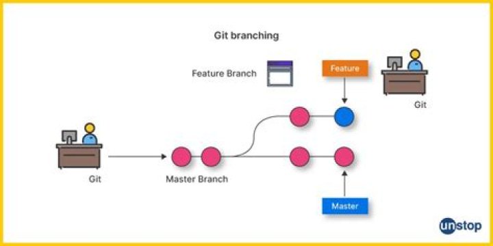 How do I create a checkout branch in git?