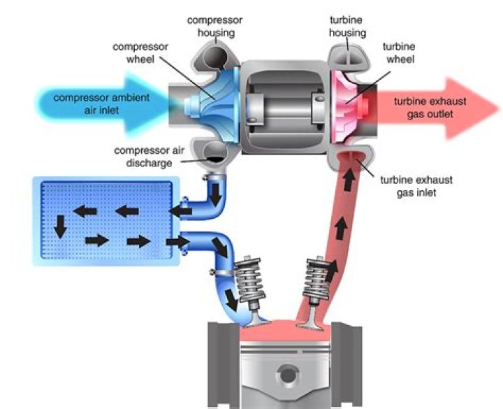 Is turbo charging bad for engine?