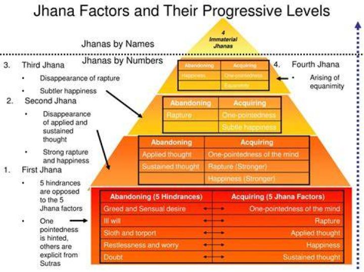 What are 4 Jhanas Buddhism?
