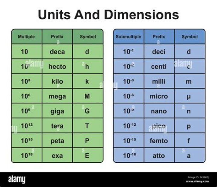 What are the SI unit symbols?