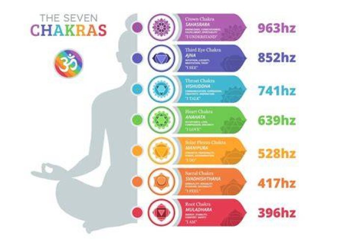 What does 7 Hz do to the body?