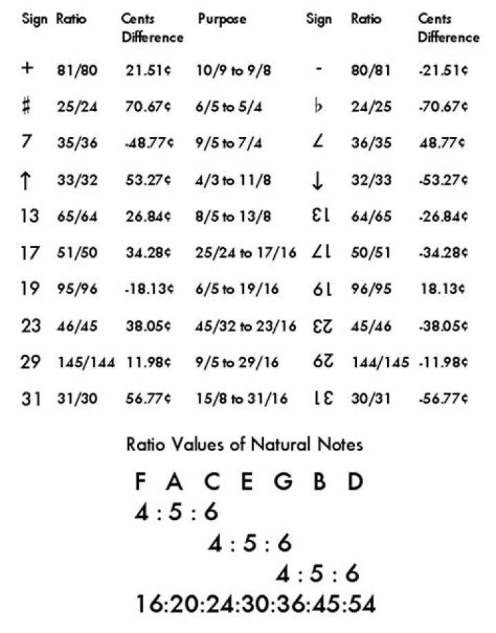 What is 7 limit just intonation?