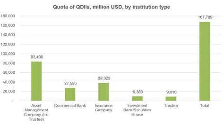 What is QDII quota?