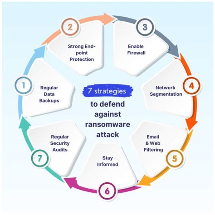 What methods are used to defend against cyber attacks?