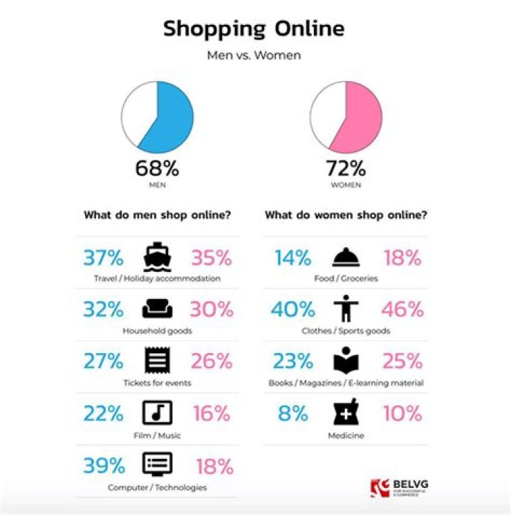 What percentage of people shop on mobile?
