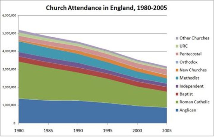 What percentage of the UK population attend church?