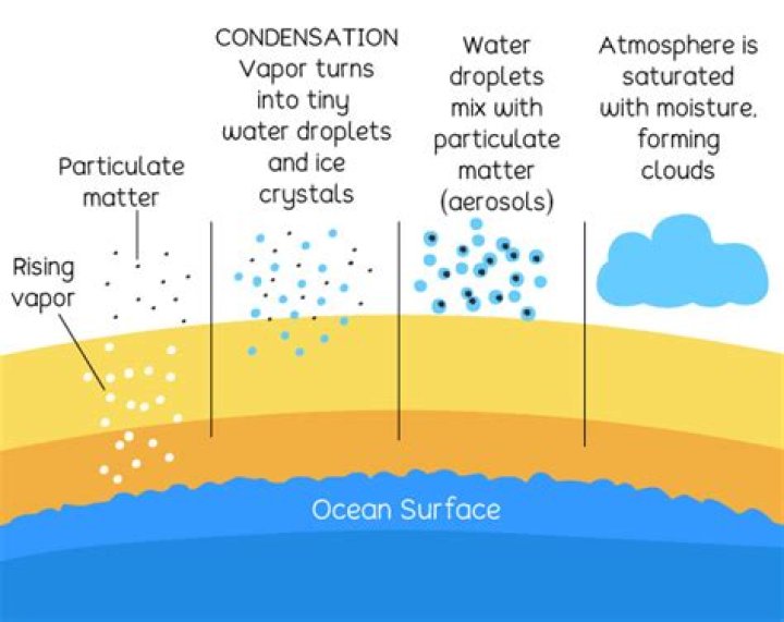 Why does cold water create condensation?